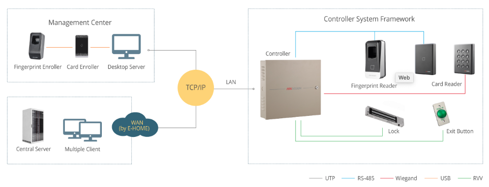 Figure 27: Can be integrated with various other devices.